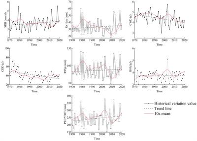 Analysis of extreme precipitation variation characteristics in mountain grasslands of arid and semi-arid regions in China